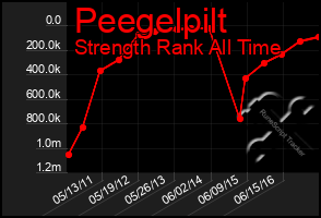 Total Graph of Peegelpilt