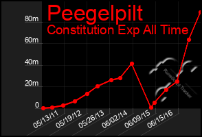 Total Graph of Peegelpilt