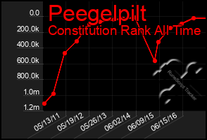 Total Graph of Peegelpilt