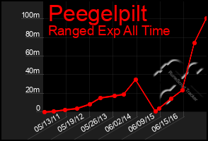 Total Graph of Peegelpilt