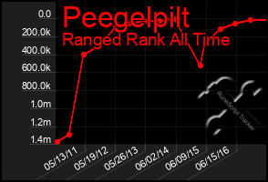 Total Graph of Peegelpilt