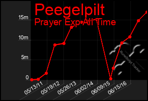 Total Graph of Peegelpilt