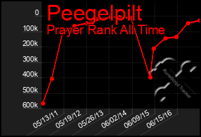 Total Graph of Peegelpilt