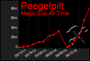 Total Graph of Peegelpilt