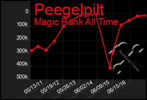 Total Graph of Peegelpilt