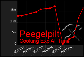 Total Graph of Peegelpilt