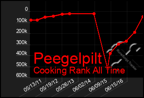 Total Graph of Peegelpilt