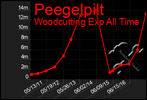 Total Graph of Peegelpilt