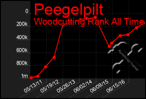 Total Graph of Peegelpilt