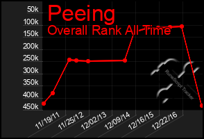 Total Graph of Peeing