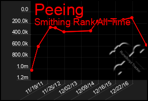 Total Graph of Peeing