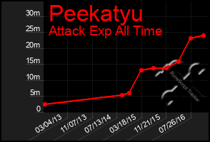 Total Graph of Peekatyu