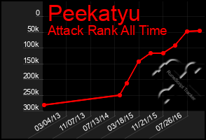 Total Graph of Peekatyu