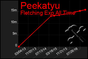 Total Graph of Peekatyu