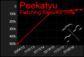 Total Graph of Peekatyu