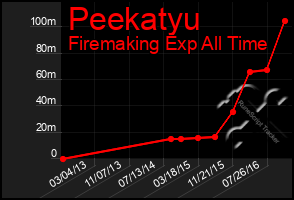 Total Graph of Peekatyu