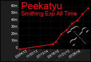 Total Graph of Peekatyu