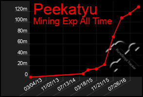 Total Graph of Peekatyu