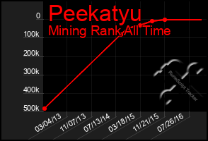 Total Graph of Peekatyu