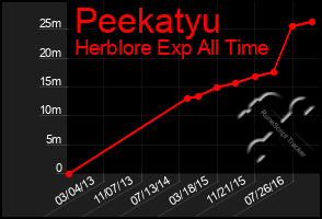 Total Graph of Peekatyu