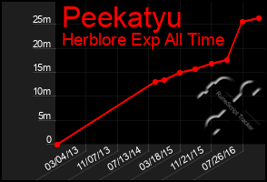 Total Graph of Peekatyu