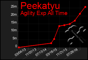 Total Graph of Peekatyu