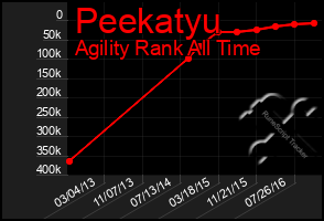 Total Graph of Peekatyu