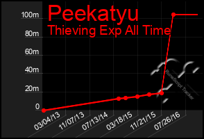 Total Graph of Peekatyu