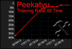 Total Graph of Peekatyu