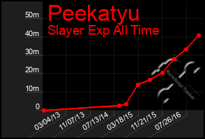 Total Graph of Peekatyu