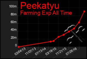 Total Graph of Peekatyu