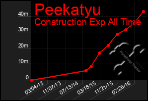 Total Graph of Peekatyu