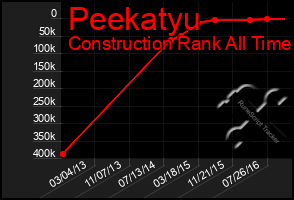 Total Graph of Peekatyu