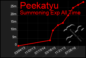 Total Graph of Peekatyu