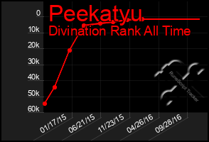 Total Graph of Peekatyu