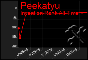 Total Graph of Peekatyu