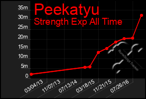 Total Graph of Peekatyu