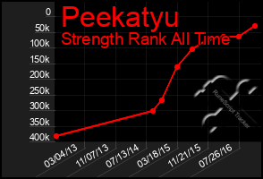 Total Graph of Peekatyu