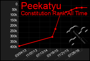 Total Graph of Peekatyu