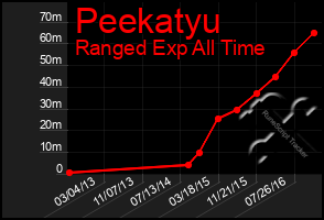 Total Graph of Peekatyu