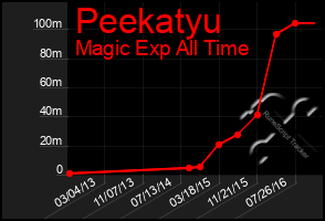 Total Graph of Peekatyu