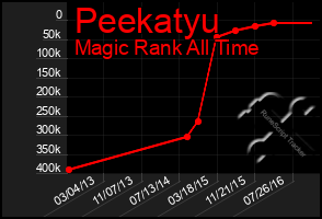 Total Graph of Peekatyu