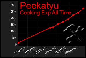 Total Graph of Peekatyu