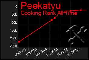 Total Graph of Peekatyu