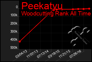 Total Graph of Peekatyu