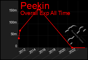 Total Graph of Peekin