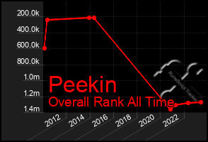 Total Graph of Peekin