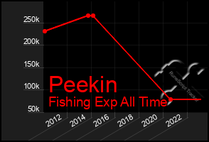 Total Graph of Peekin