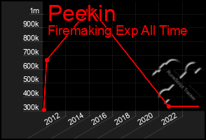 Total Graph of Peekin