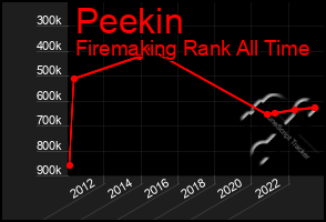 Total Graph of Peekin